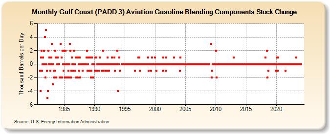 Gulf Coast (PADD 3) Aviation Gasoline Blending Components Stock Change (Thousand Barrels per Day)