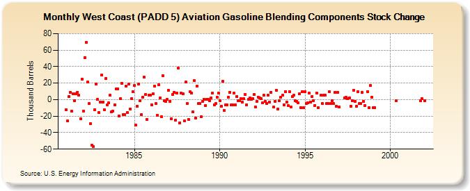 West Coast (PADD 5) Aviation Gasoline Blending Components Stock Change (Thousand Barrels)
