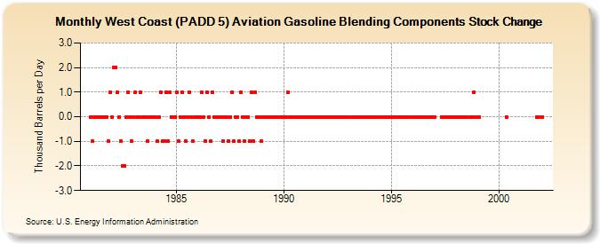 West Coast (PADD 5) Aviation Gasoline Blending Components Stock Change (Thousand Barrels per Day)