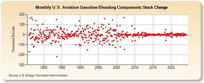 U.S. Aviation Gasoline Blending Components Stock Change (Thousand Barrels)