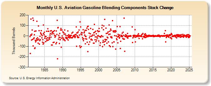 U.S. Aviation Gasoline Blending Components Stock Change (Thousand Barrels)