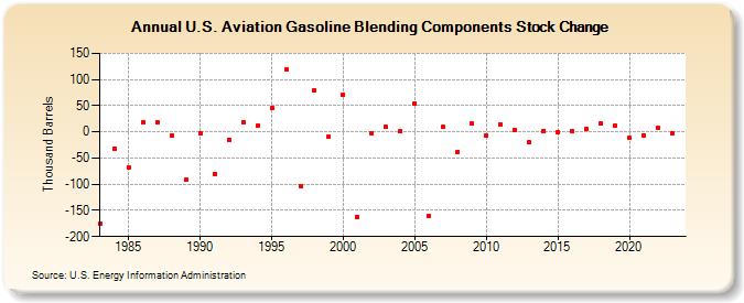 U.S. Aviation Gasoline Blending Components Stock Change (Thousand Barrels)