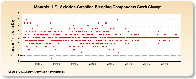 U.S. Aviation Gasoline Blending Components Stock Change (Thousand Barrels per Day)