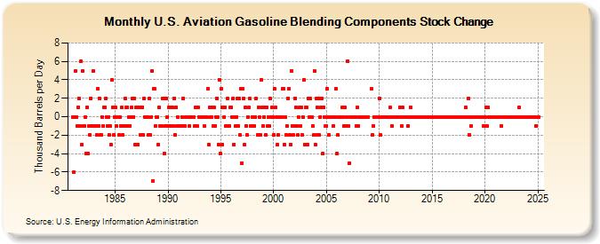 U.S. Aviation Gasoline Blending Components Stock Change (Thousand Barrels per Day)