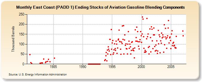 East Coast (PADD 1) Ending Stocks of Aviation Gasoline Blending Components (Thousand Barrels)