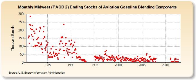Midwest (PADD 2) Ending Stocks of Aviation Gasoline Blending Components (Thousand Barrels)