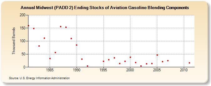 Midwest (PADD 2) Ending Stocks of Aviation Gasoline Blending Components (Thousand Barrels)