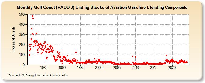 Gulf Coast (PADD 3) Ending Stocks of Aviation Gasoline Blending Components (Thousand Barrels)