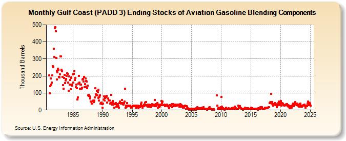 Gulf Coast (PADD 3) Ending Stocks of Aviation Gasoline Blending Components (Thousand Barrels)