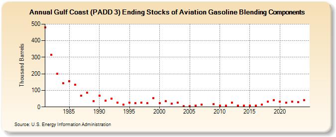 Gulf Coast (PADD 3) Ending Stocks of Aviation Gasoline Blending Components (Thousand Barrels)