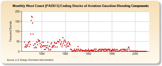 West Coast (PADD 5) Ending Stocks of Aviation Gasoline Blending Components (Thousand Barrels)