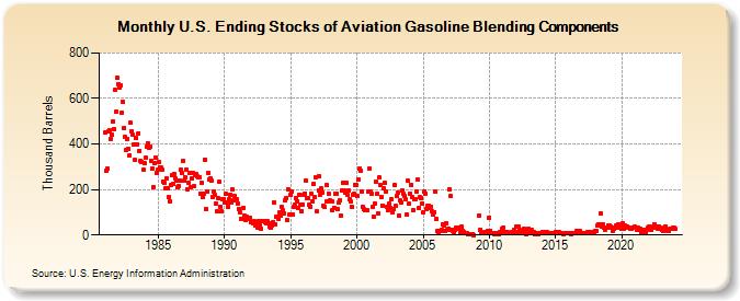 U.S. Ending Stocks of Aviation Gasoline Blending Components (Thousand Barrels)