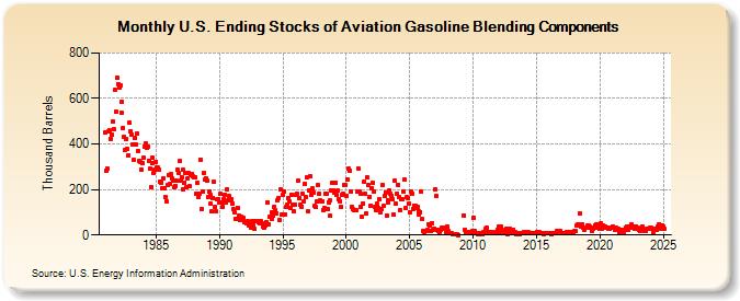 U.S. Ending Stocks of Aviation Gasoline Blending Components (Thousand Barrels)