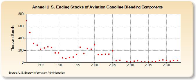 U.S. Ending Stocks of Aviation Gasoline Blending Components (Thousand Barrels)