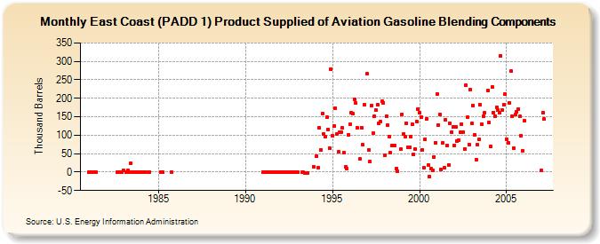 East Coast (PADD 1) Product Supplied of Aviation Gasoline Blending Components (Thousand Barrels)