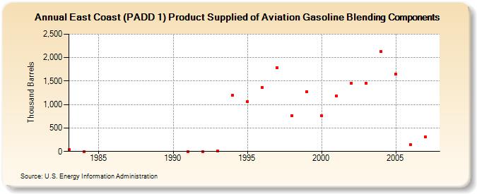 East Coast (PADD 1) Product Supplied of Aviation Gasoline Blending Components (Thousand Barrels)
