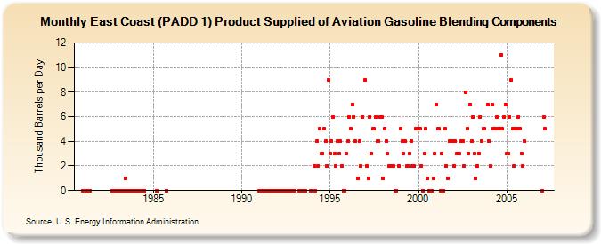 East Coast (PADD 1) Product Supplied of Aviation Gasoline Blending Components (Thousand Barrels per Day)