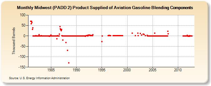 Midwest (PADD 2) Product Supplied of Aviation Gasoline Blending Components (Thousand Barrels)