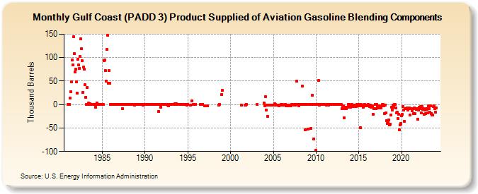 Gulf Coast (PADD 3) Product Supplied of Aviation Gasoline Blending Components (Thousand Barrels)