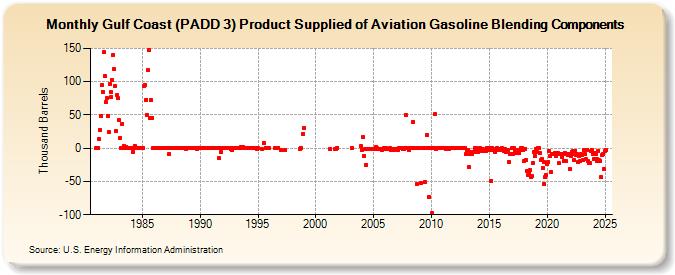 Gulf Coast (PADD 3) Product Supplied of Aviation Gasoline Blending Components (Thousand Barrels)