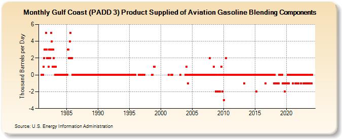 Gulf Coast (PADD 3) Product Supplied of Aviation Gasoline Blending Components (Thousand Barrels per Day)
