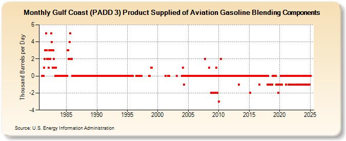 Gulf Coast (PADD 3) Product Supplied of Aviation Gasoline Blending Components (Thousand Barrels per Day)