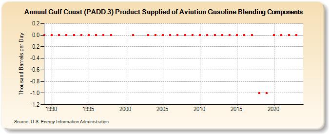 Gulf Coast (PADD 3) Product Supplied of Aviation Gasoline Blending Components (Thousand Barrels per Day)