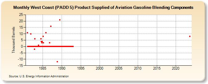 West Coast (PADD 5) Product Supplied of Aviation Gasoline Blending Components (Thousand Barrels)