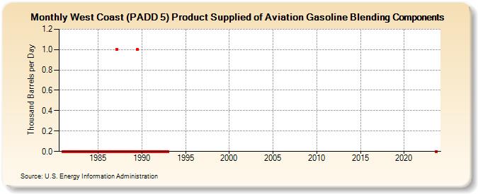 West Coast (PADD 5) Product Supplied of Aviation Gasoline Blending Components (Thousand Barrels per Day)