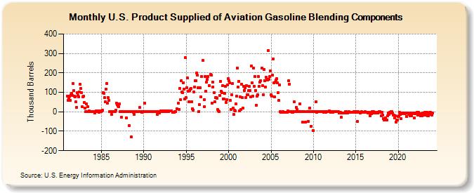 U.S. Product Supplied of Aviation Gasoline Blending Components (Thousand Barrels)