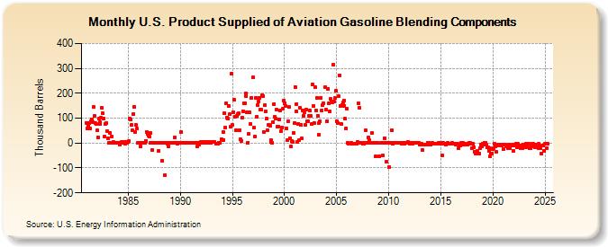 U.S. Product Supplied of Aviation Gasoline Blending Components (Thousand Barrels)