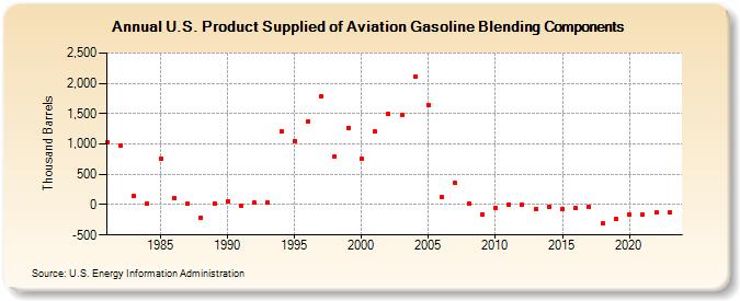 U.S. Product Supplied of Aviation Gasoline Blending Components (Thousand Barrels)
