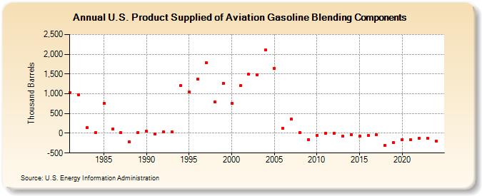 U.S. Product Supplied of Aviation Gasoline Blending Components (Thousand Barrels)