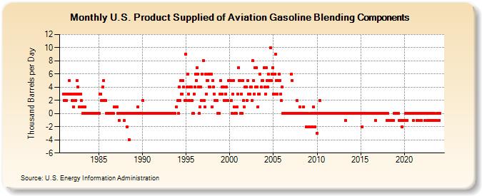 U.S. Product Supplied of Aviation Gasoline Blending Components (Thousand Barrels per Day)