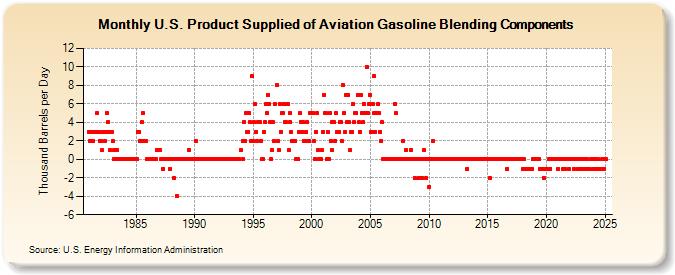 U.S. Product Supplied of Aviation Gasoline Blending Components (Thousand Barrels per Day)