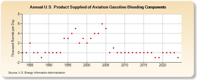 U.S. Product Supplied of Aviation Gasoline Blending Components (Thousand Barrels per Day)