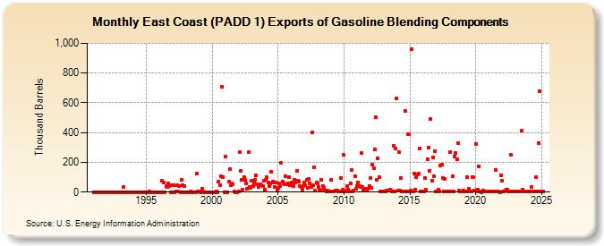 East Coast (PADD 1) Exports of Gasoline Blending Components (Thousand Barrels)