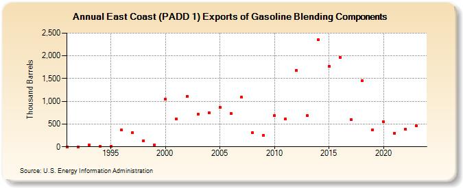 East Coast (PADD 1) Exports of Gasoline Blending Components (Thousand Barrels)