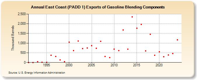 East Coast (PADD 1) Exports of Gasoline Blending Components (Thousand Barrels)