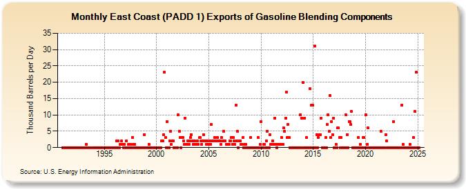 East Coast (PADD 1) Exports of Gasoline Blending Components (Thousand Barrels per Day)