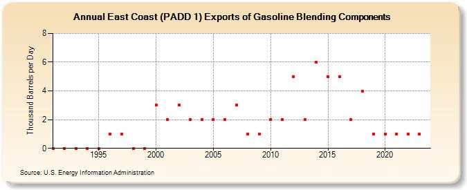East Coast (PADD 1) Exports of Gasoline Blending Components (Thousand Barrels per Day)