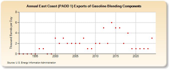 East Coast (PADD 1) Exports of Gasoline Blending Components (Thousand Barrels per Day)