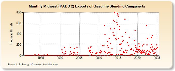 Midwest (PADD 2) Exports of Gasoline Blending Components (Thousand Barrels)