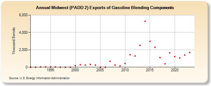 Midwest (PADD 2) Exports of Gasoline Blending Components (Thousand Barrels)