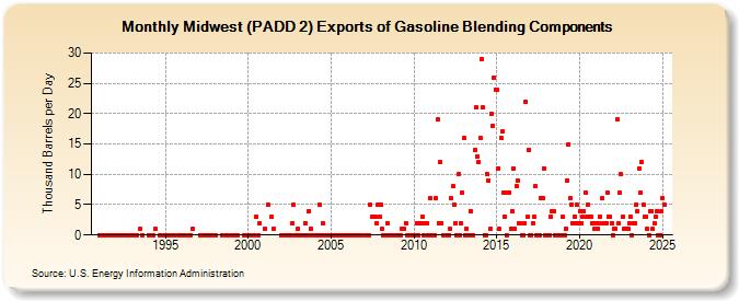 Midwest (PADD 2) Exports of Gasoline Blending Components (Thousand Barrels per Day)