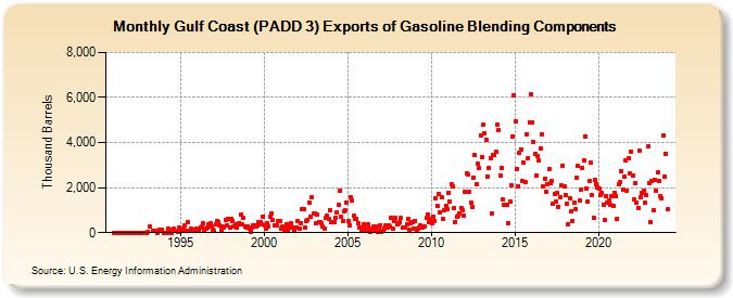 Gulf Coast (PADD 3) Exports of Gasoline Blending Components (Thousand Barrels)
