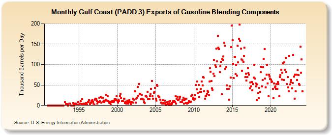 Gulf Coast (PADD 3) Exports of Gasoline Blending Components (Thousand Barrels per Day)