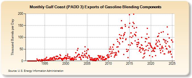 Gulf Coast (PADD 3) Exports of Gasoline Blending Components (Thousand Barrels per Day)