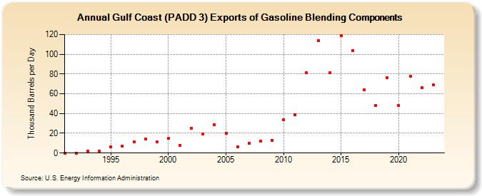 Gulf Coast (PADD 3) Exports of Gasoline Blending Components (Thousand Barrels per Day)