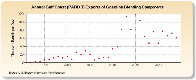 Gulf Coast (PADD 3) Exports of Gasoline Blending Components (Thousand Barrels per Day)